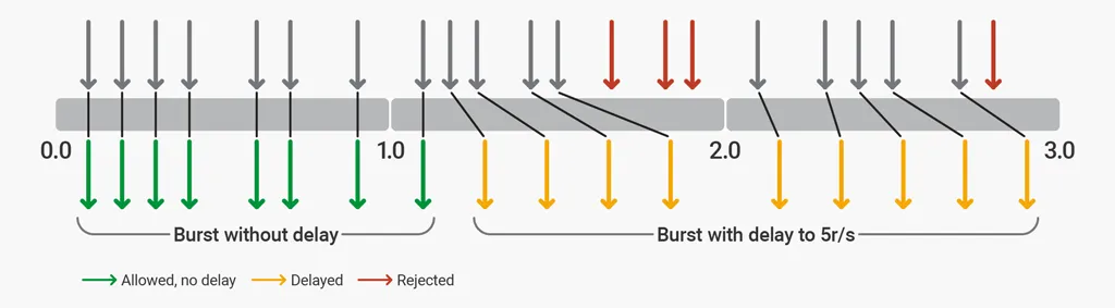 two stage rate limiting
