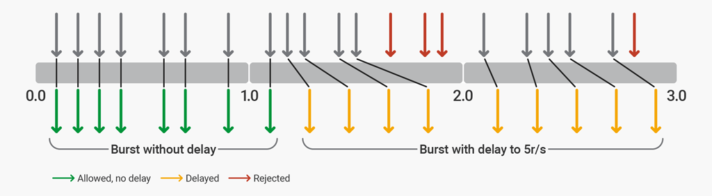 two stage rate limiting